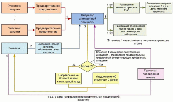 Механизмы применения процедур государственных закупок на сумму до 3 млн рублей